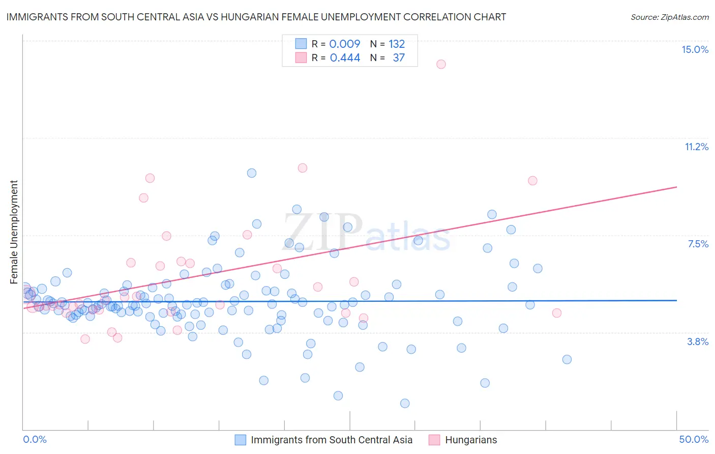Immigrants from South Central Asia vs Hungarian Female Unemployment