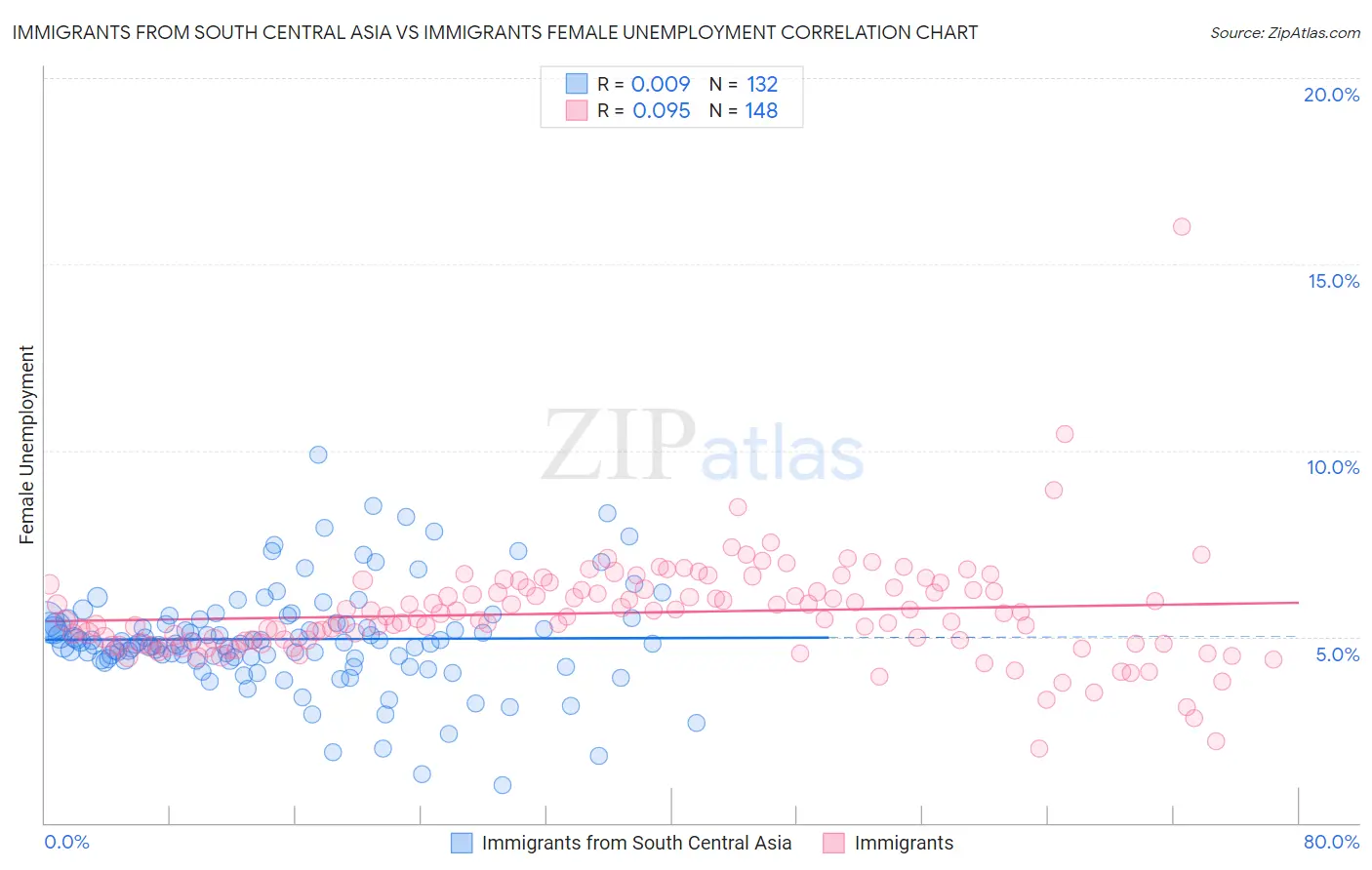Immigrants from South Central Asia vs Immigrants Female Unemployment