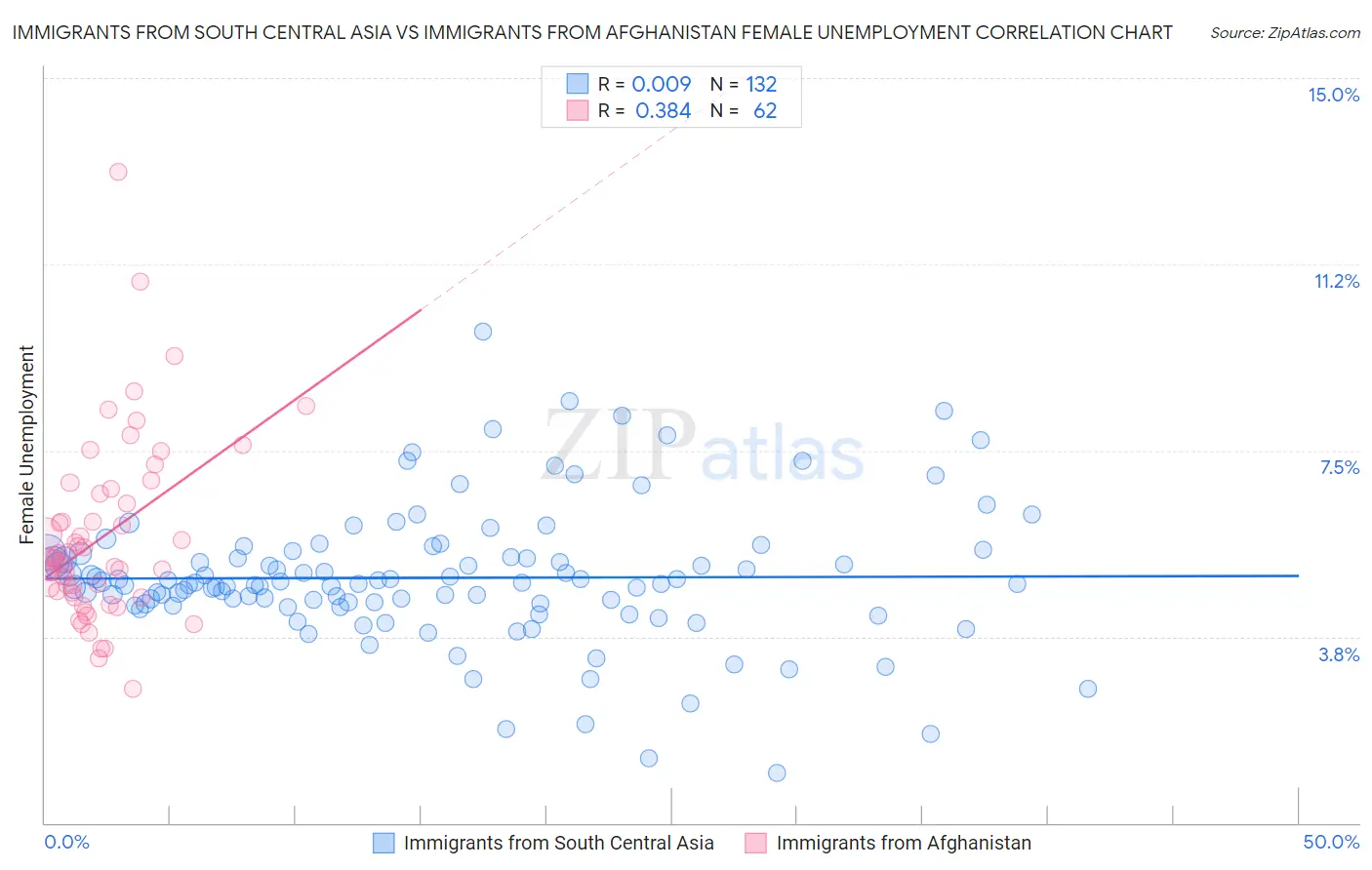 Immigrants from South Central Asia vs Immigrants from Afghanistan Female Unemployment