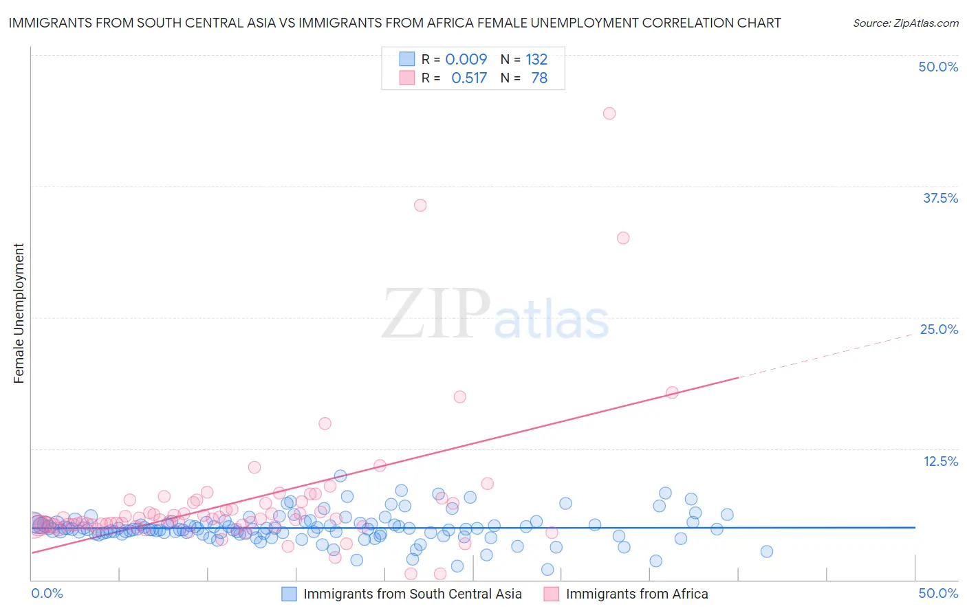 Immigrants from South Central Asia vs Immigrants from Africa Female Unemployment