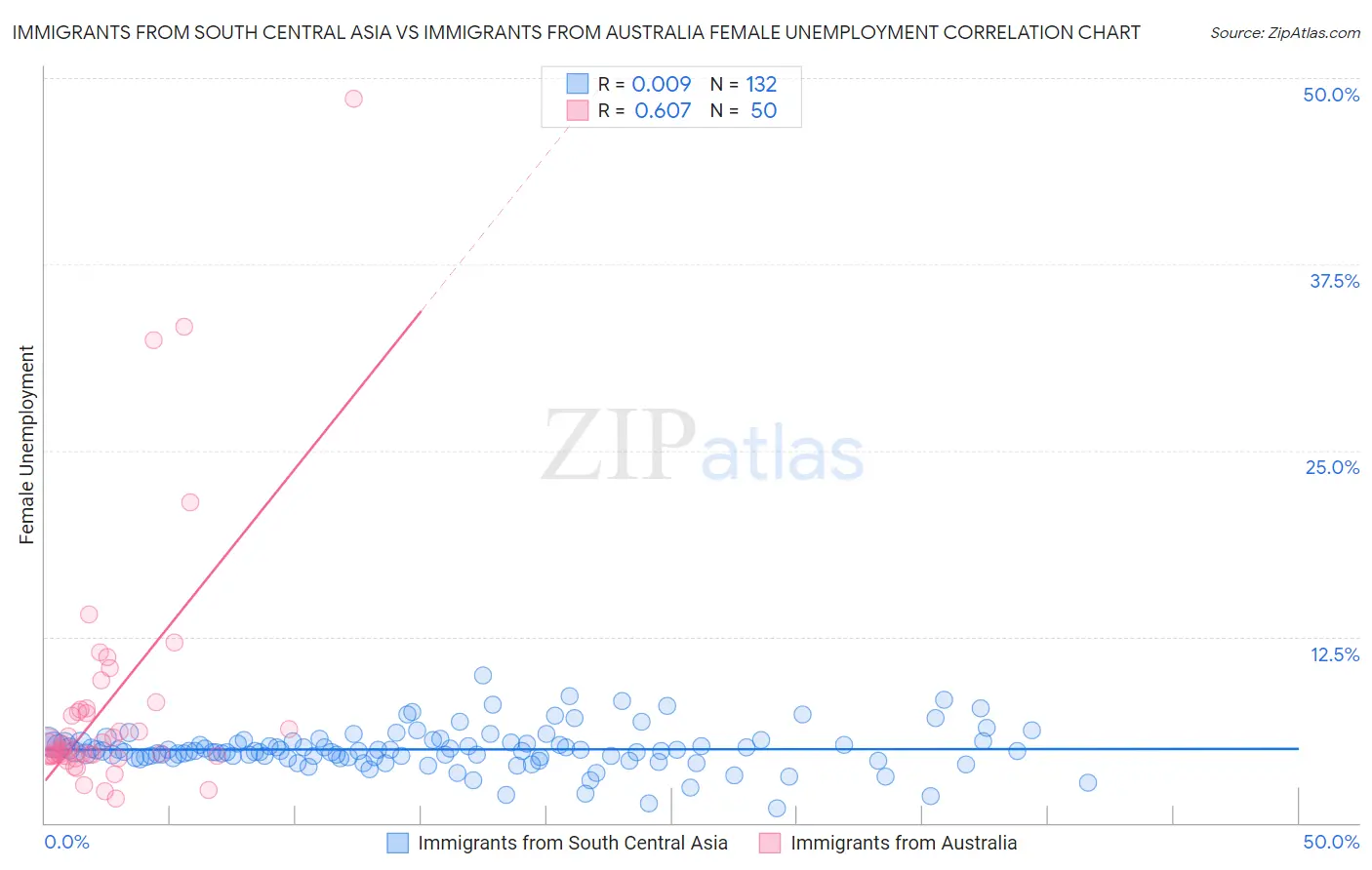 Immigrants from South Central Asia vs Immigrants from Australia Female Unemployment
