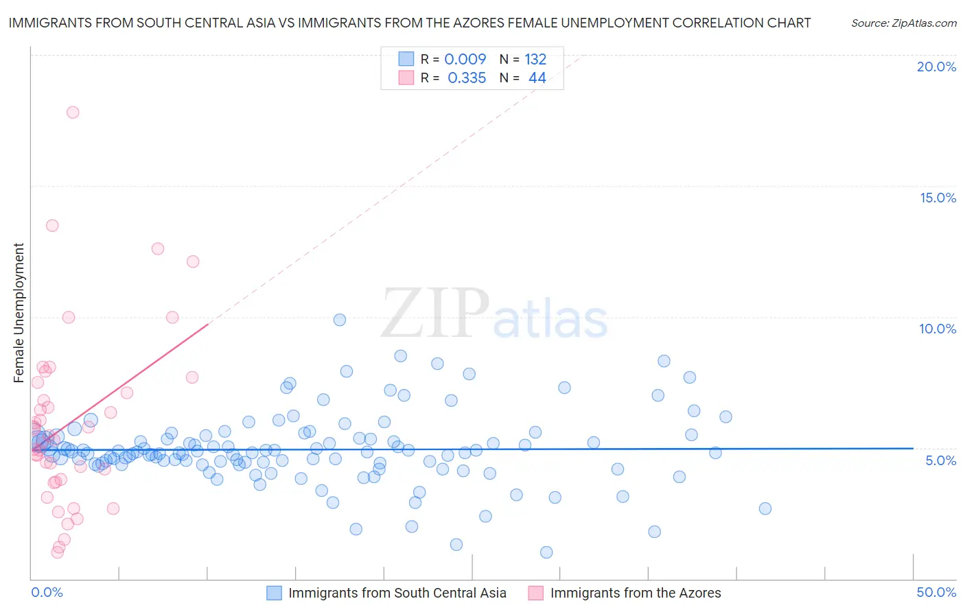 Immigrants from South Central Asia vs Immigrants from the Azores Female Unemployment