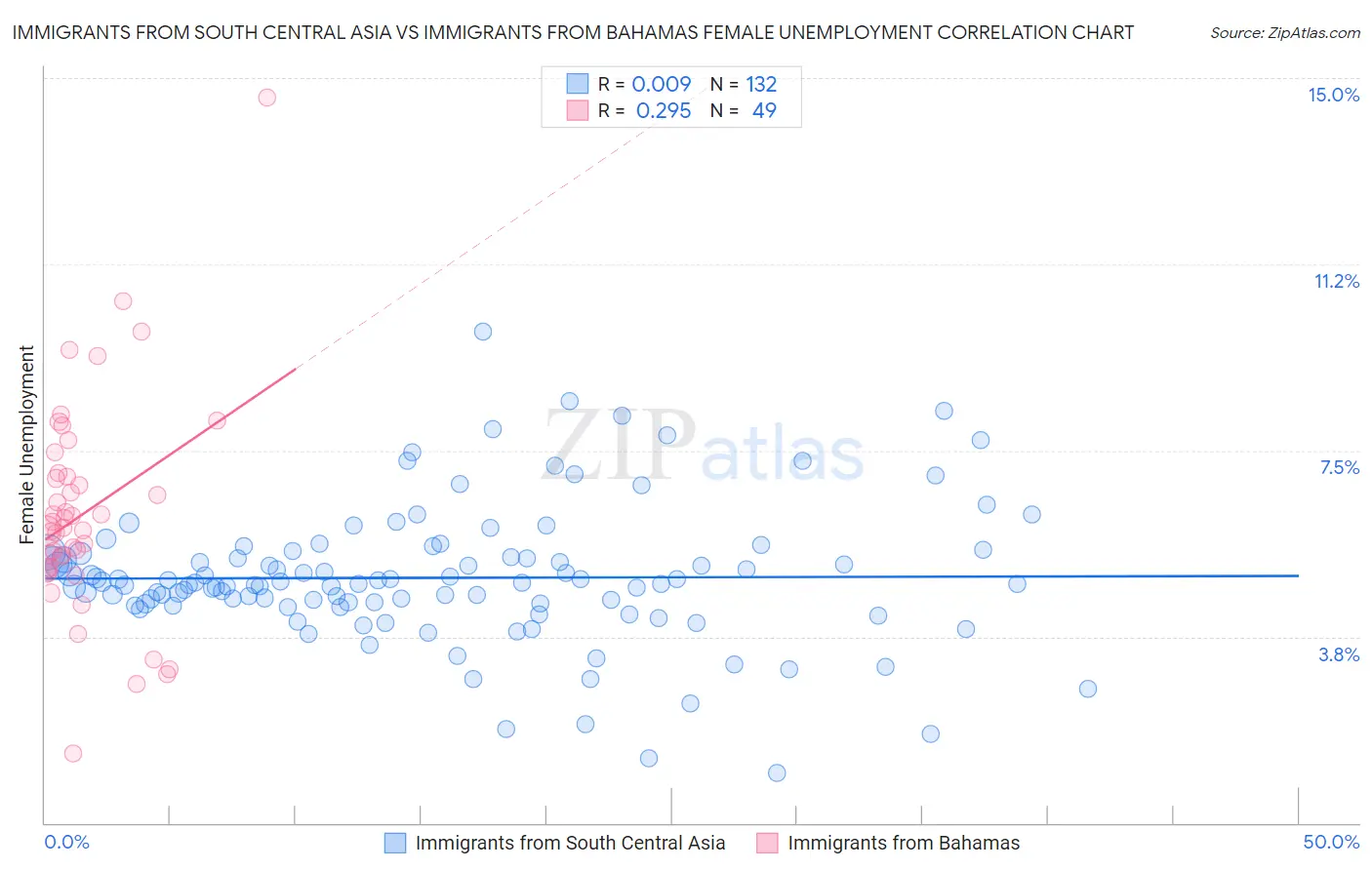 Immigrants from South Central Asia vs Immigrants from Bahamas Female Unemployment