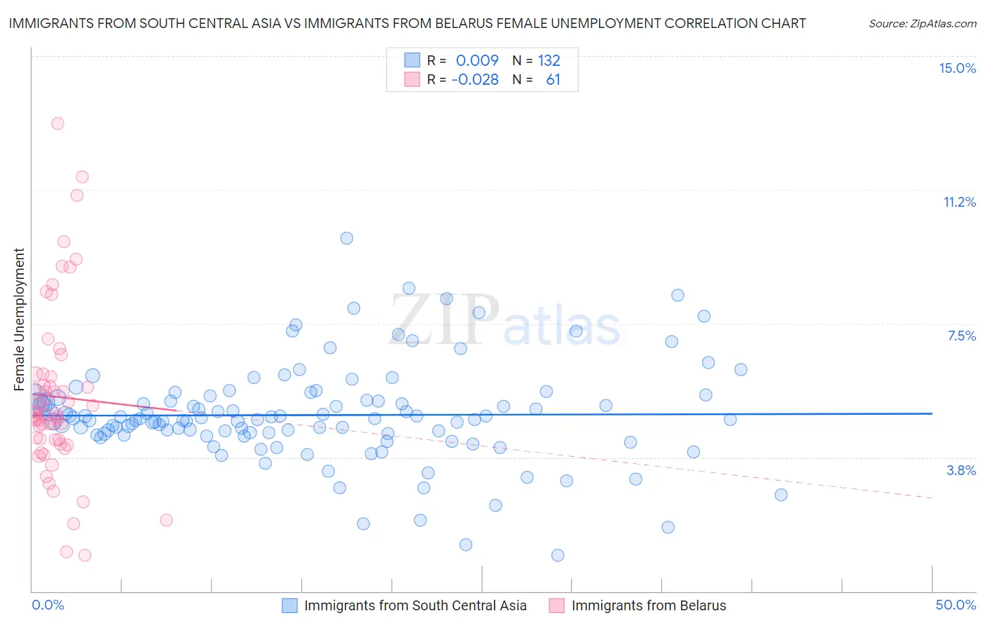 Immigrants from South Central Asia vs Immigrants from Belarus Female Unemployment
