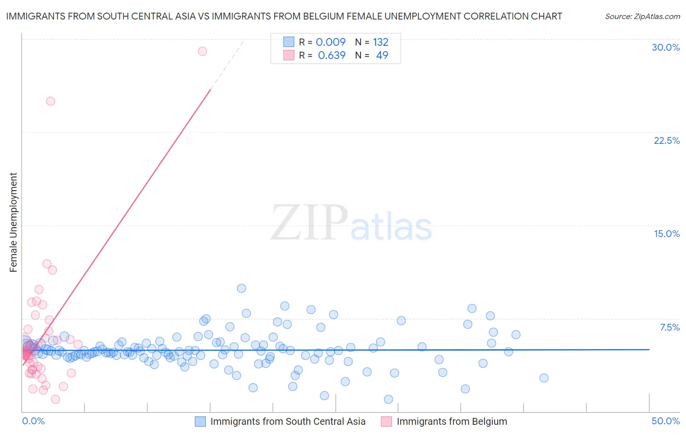 Immigrants from South Central Asia vs Immigrants from Belgium Female Unemployment