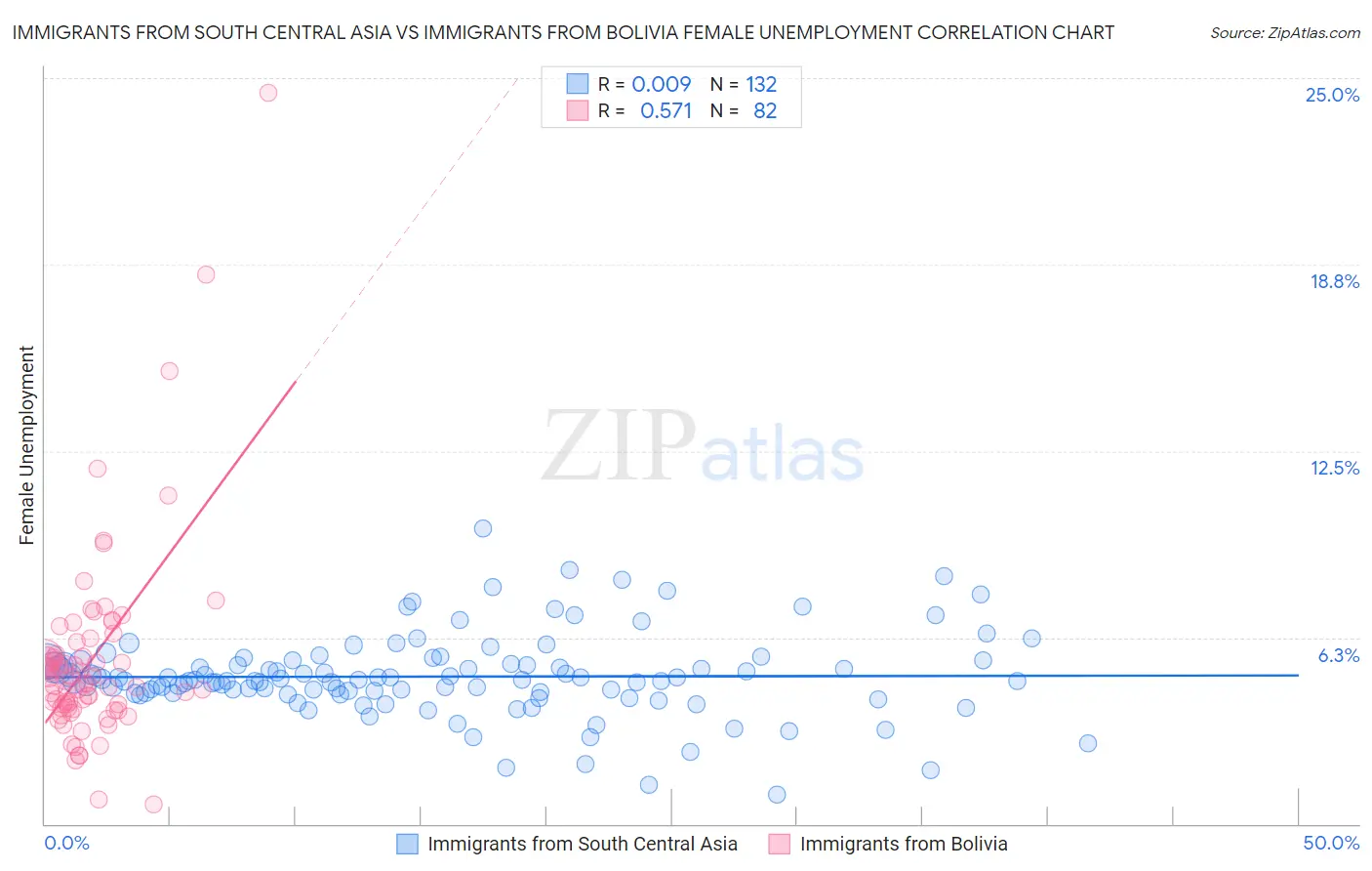 Immigrants from South Central Asia vs Immigrants from Bolivia Female Unemployment