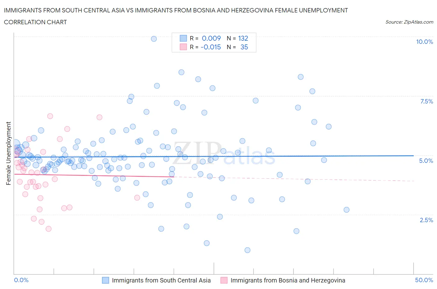 Immigrants from South Central Asia vs Immigrants from Bosnia and Herzegovina Female Unemployment