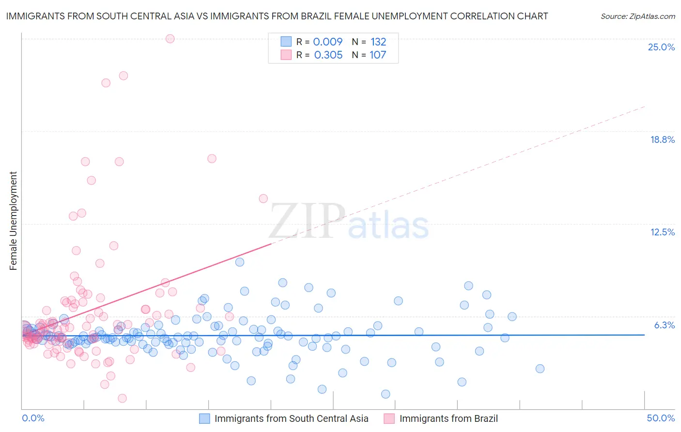 Immigrants from South Central Asia vs Immigrants from Brazil Female Unemployment