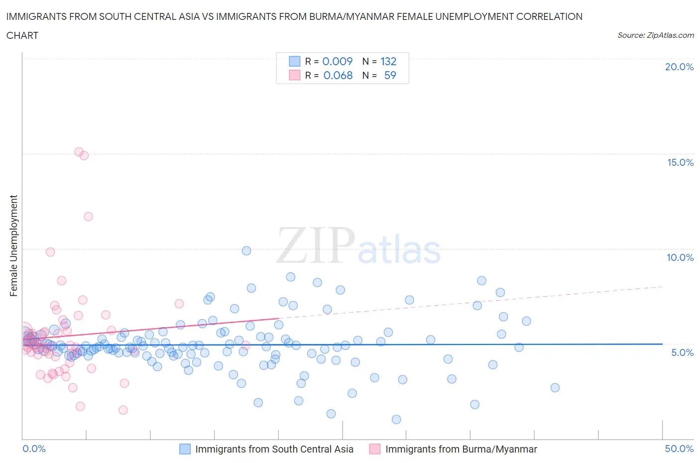 Immigrants from South Central Asia vs Immigrants from Burma/Myanmar Female Unemployment