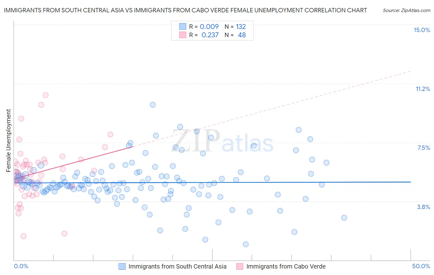 Immigrants from South Central Asia vs Immigrants from Cabo Verde Female Unemployment