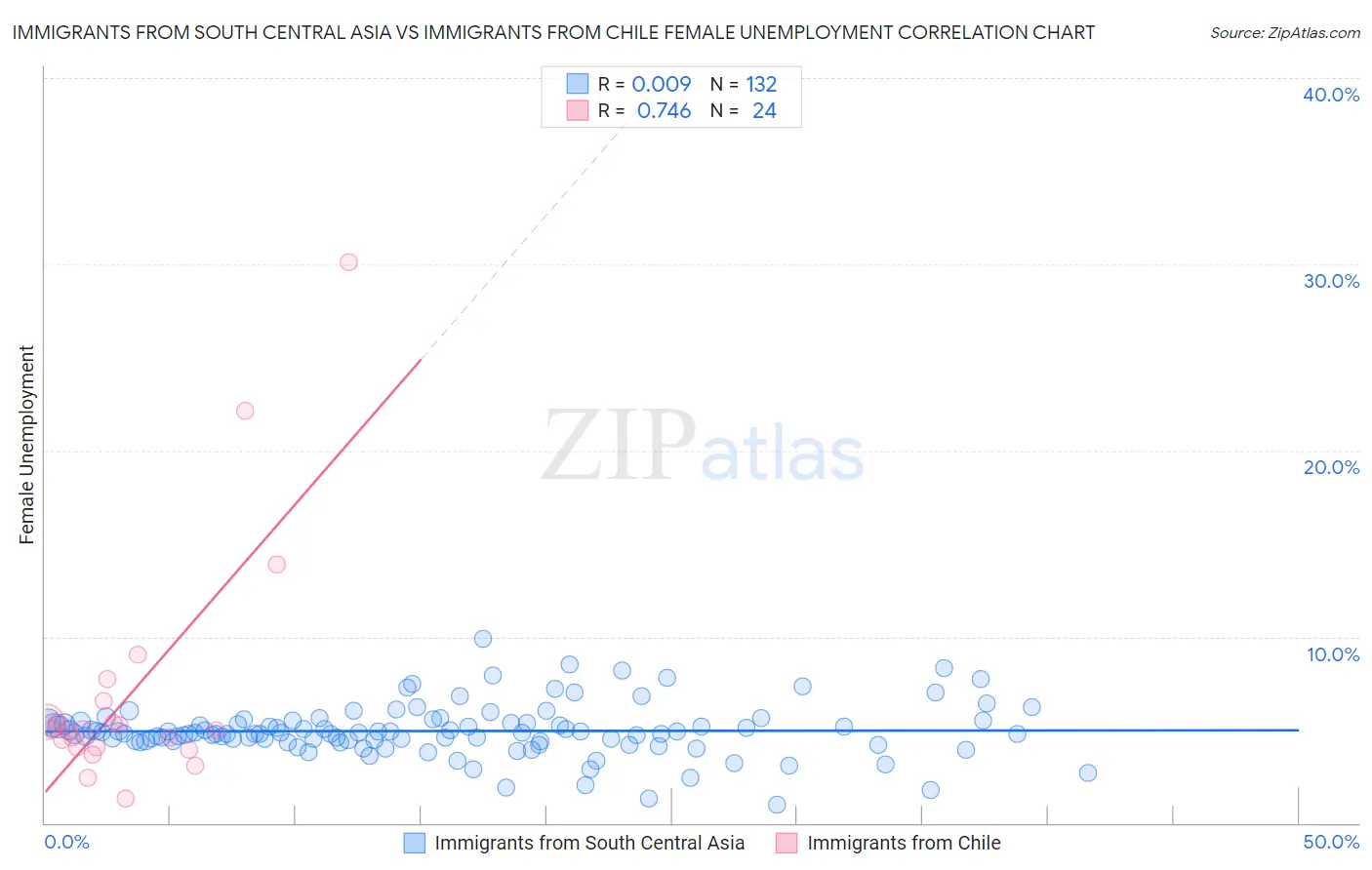 Immigrants from South Central Asia vs Immigrants from Chile Female Unemployment