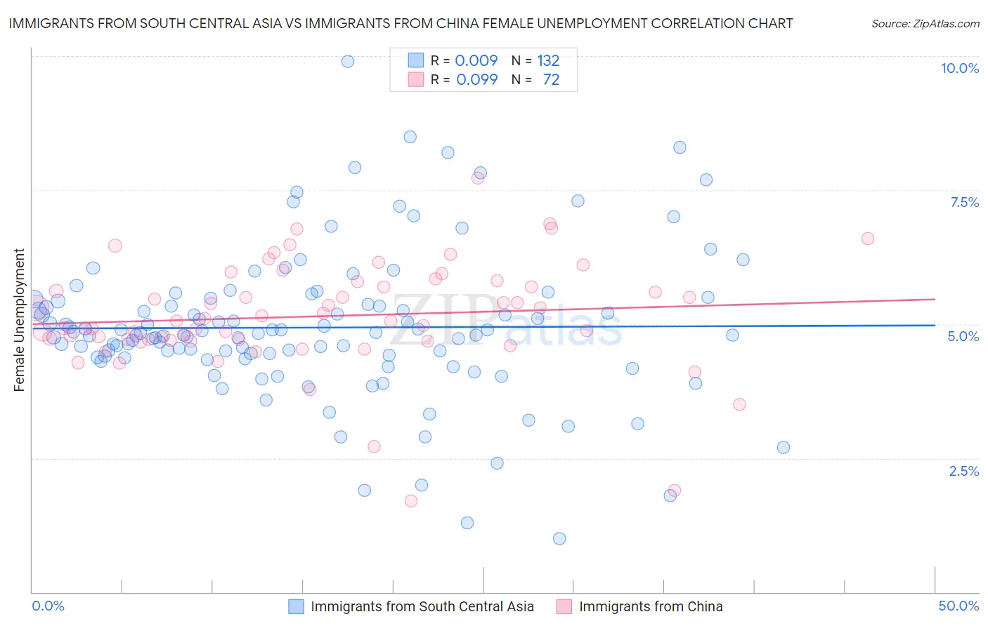 Immigrants from South Central Asia vs Immigrants from China Female Unemployment