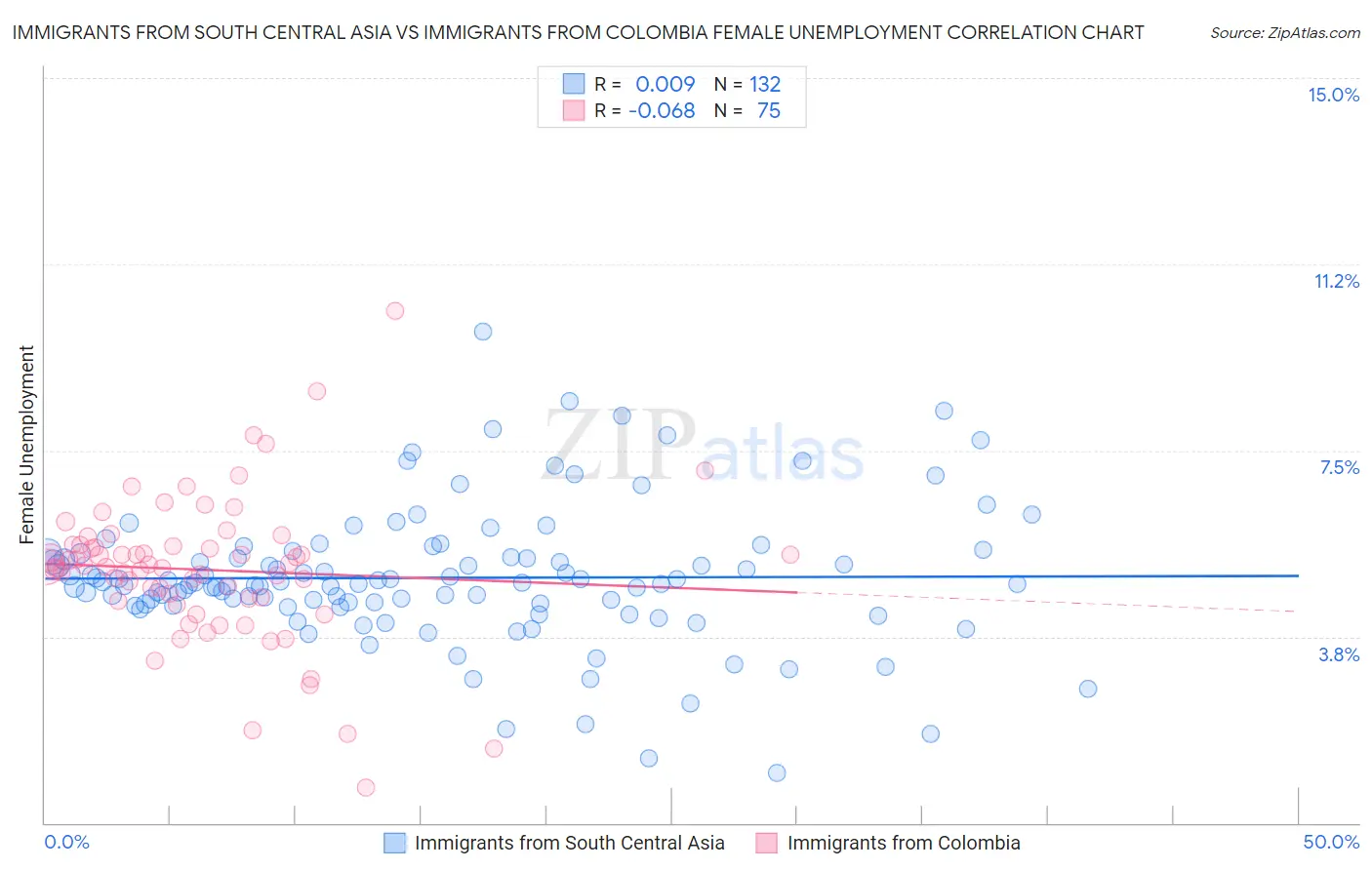 Immigrants from South Central Asia vs Immigrants from Colombia Female Unemployment
