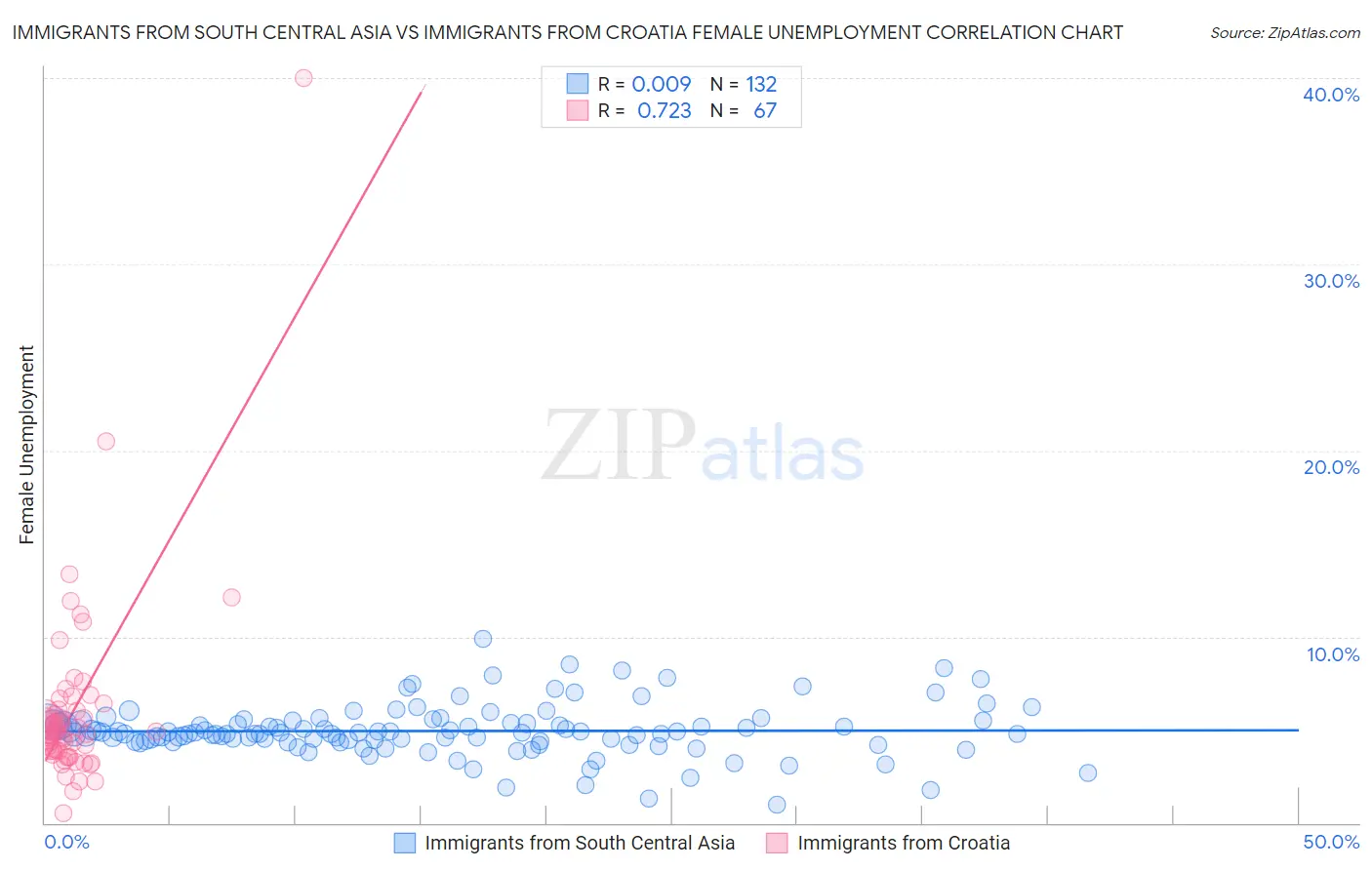 Immigrants from South Central Asia vs Immigrants from Croatia Female Unemployment