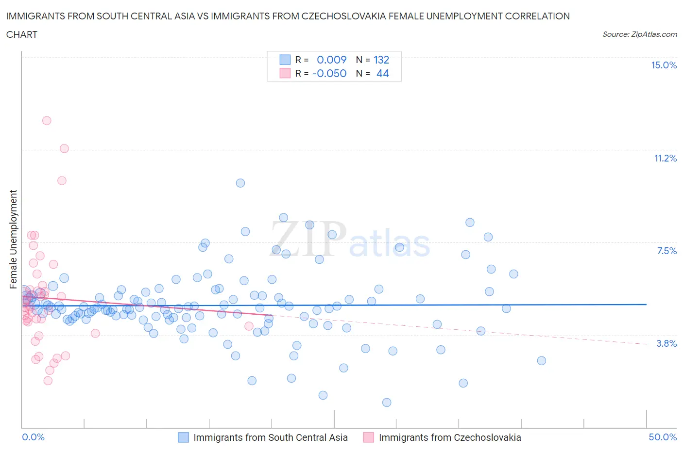 Immigrants from South Central Asia vs Immigrants from Czechoslovakia Female Unemployment
