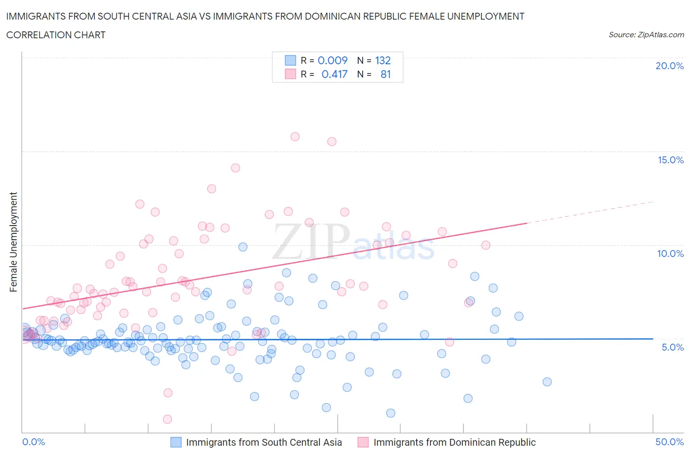 Immigrants from South Central Asia vs Immigrants from Dominican Republic Female Unemployment