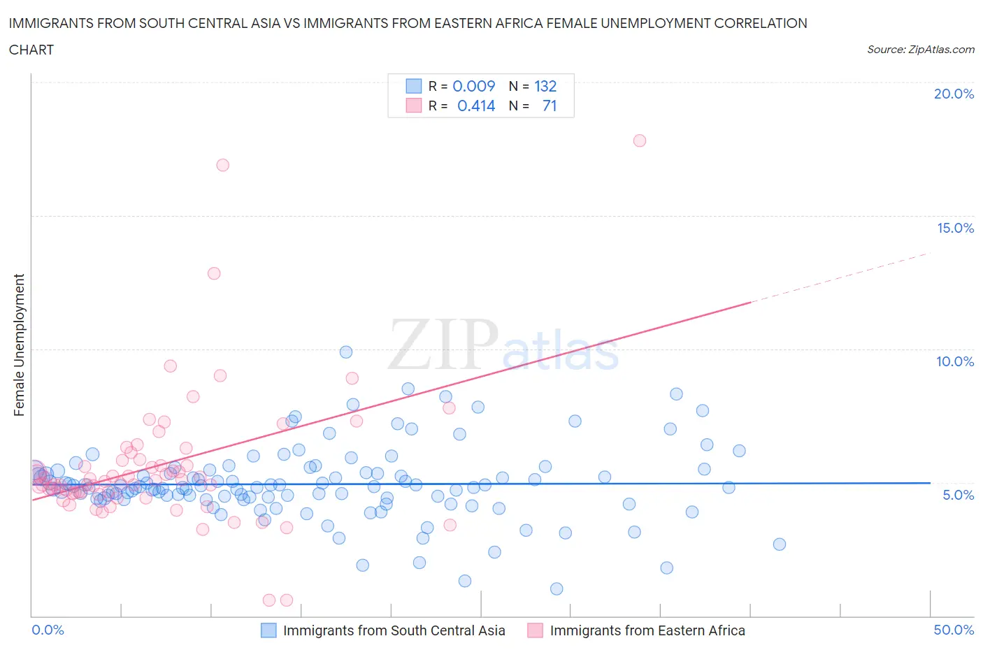 Immigrants from South Central Asia vs Immigrants from Eastern Africa Female Unemployment