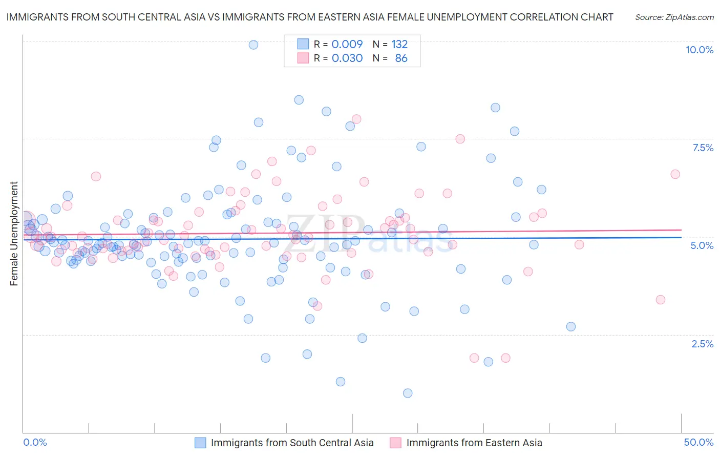 Immigrants from South Central Asia vs Immigrants from Eastern Asia Female Unemployment