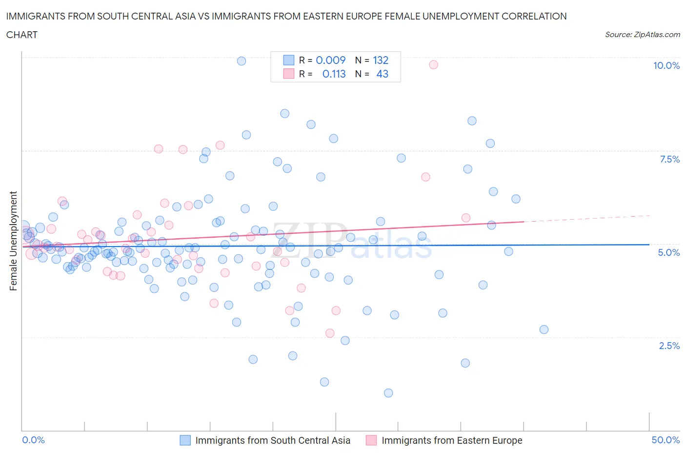 Immigrants from South Central Asia vs Immigrants from Eastern Europe Female Unemployment