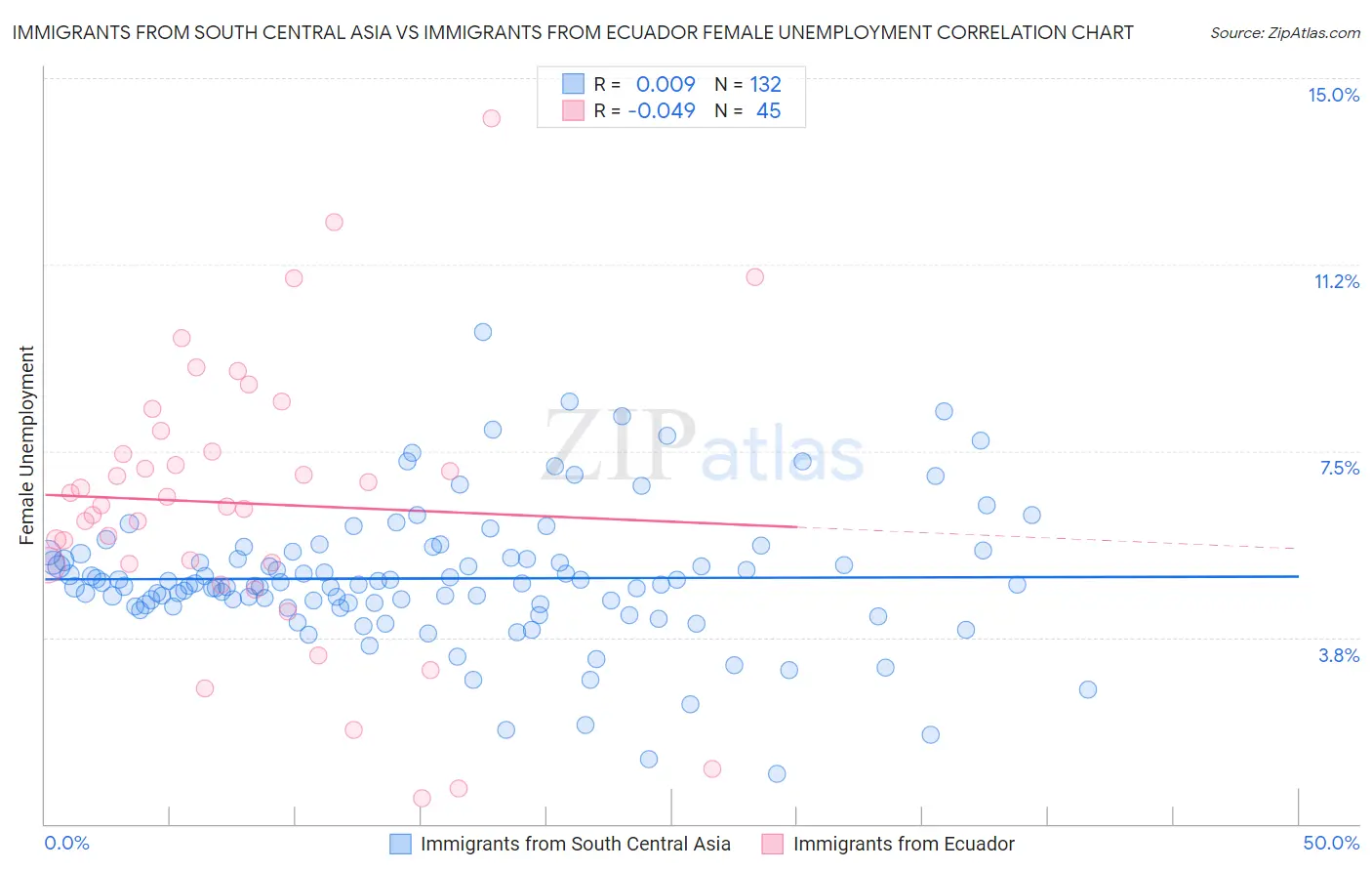 Immigrants from South Central Asia vs Immigrants from Ecuador Female Unemployment