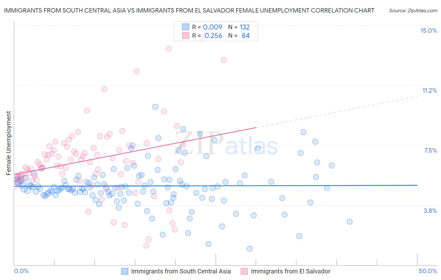 Immigrants from South Central Asia vs Immigrants from El Salvador Female Unemployment