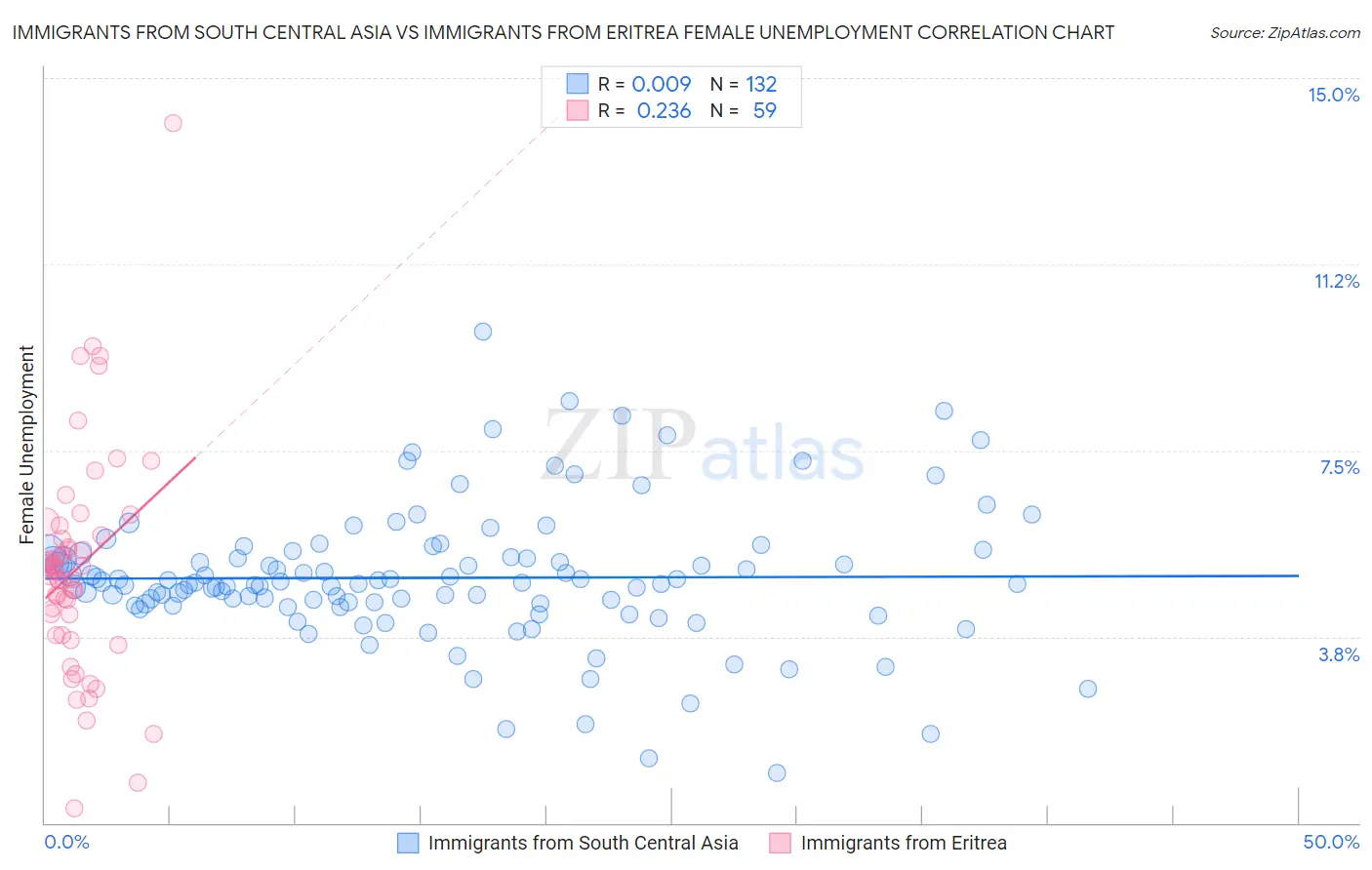 Immigrants from South Central Asia vs Immigrants from Eritrea Female Unemployment