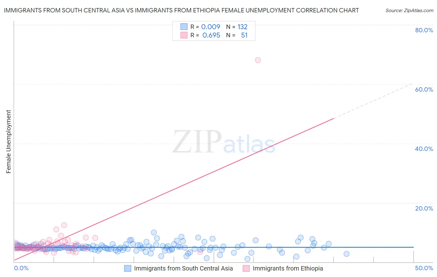 Immigrants from South Central Asia vs Immigrants from Ethiopia Female Unemployment