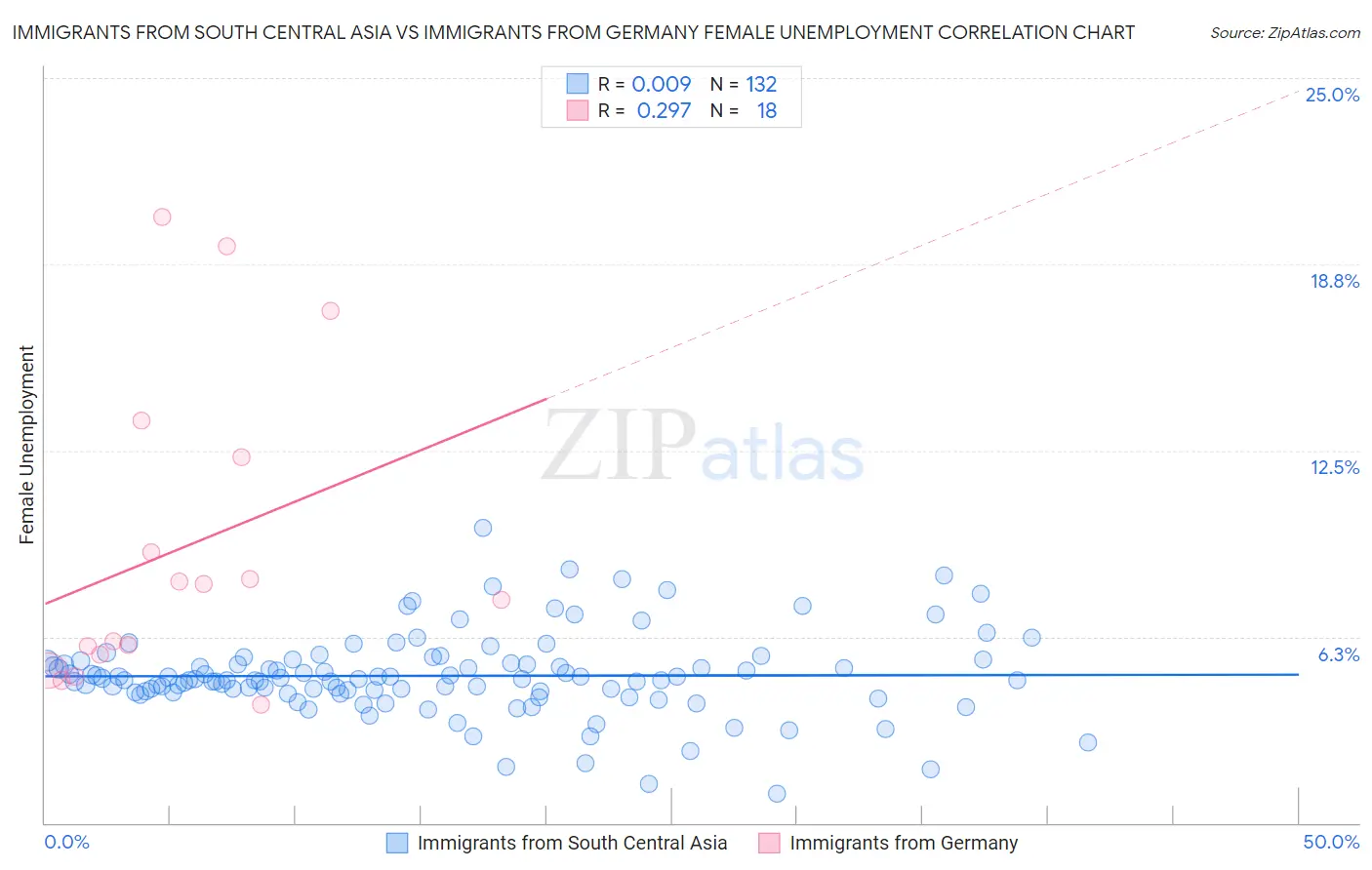 Immigrants from South Central Asia vs Immigrants from Germany Female Unemployment