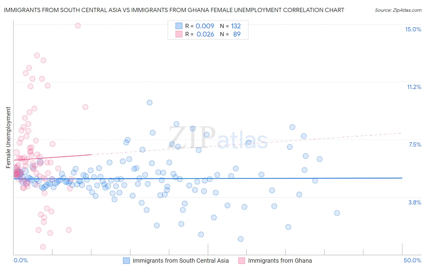 Immigrants from South Central Asia vs Immigrants from Ghana Female Unemployment