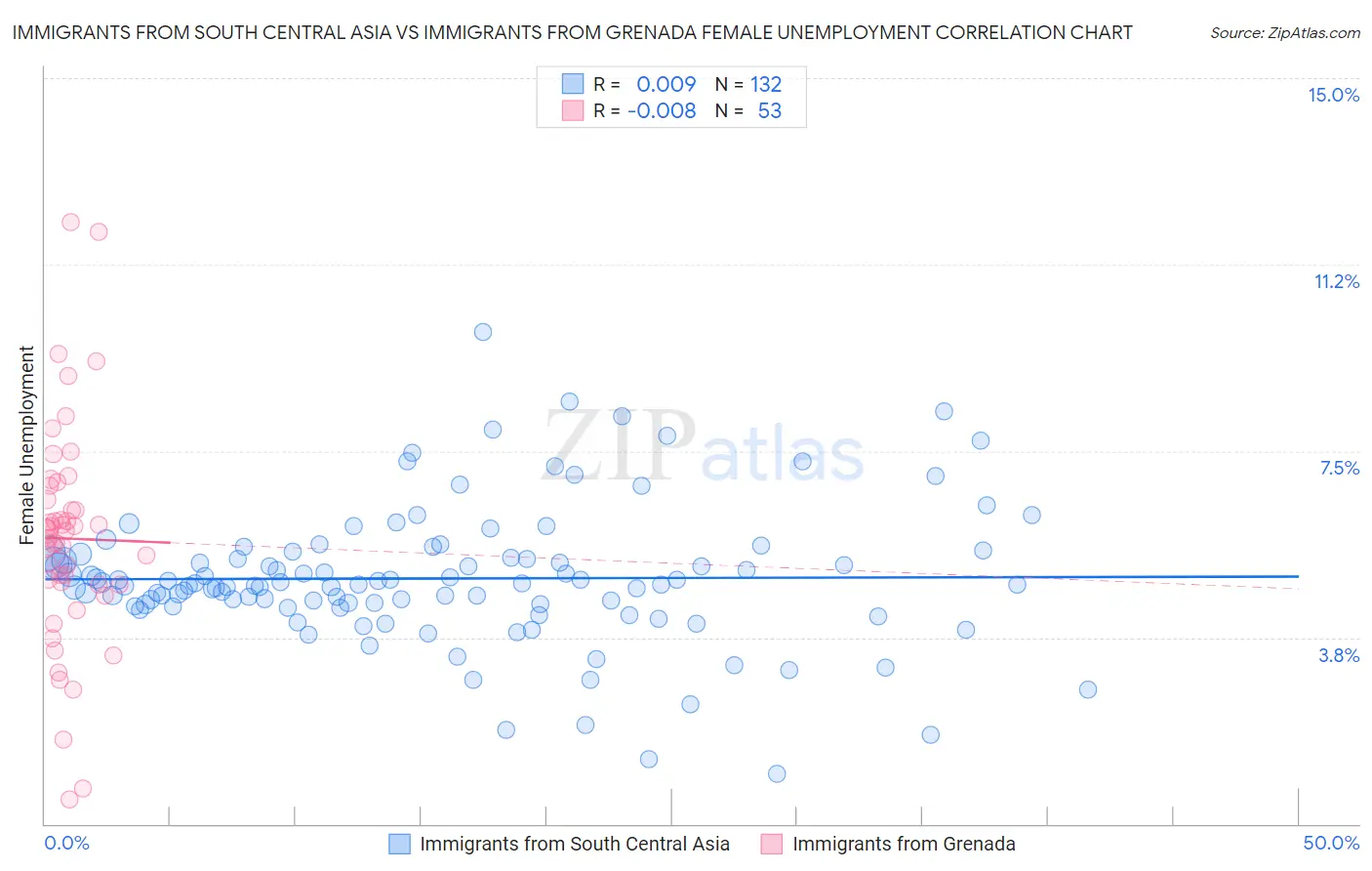 Immigrants from South Central Asia vs Immigrants from Grenada Female Unemployment