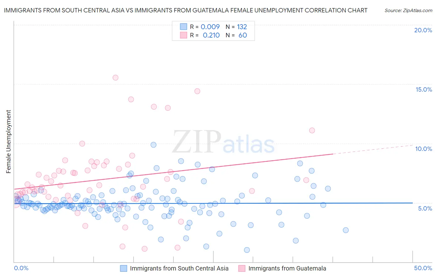 Immigrants from South Central Asia vs Immigrants from Guatemala Female Unemployment