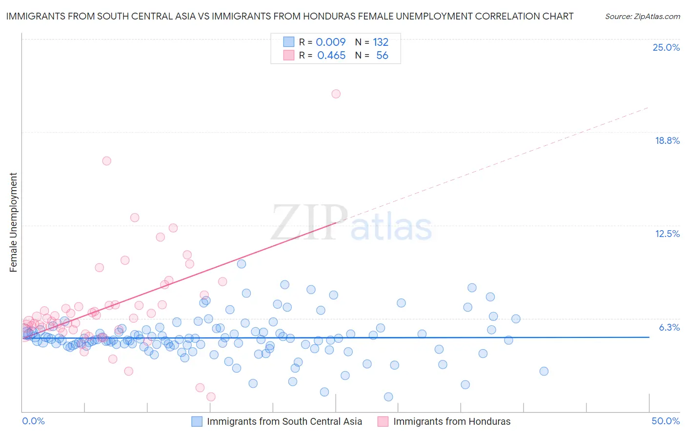 Immigrants from South Central Asia vs Immigrants from Honduras Female Unemployment