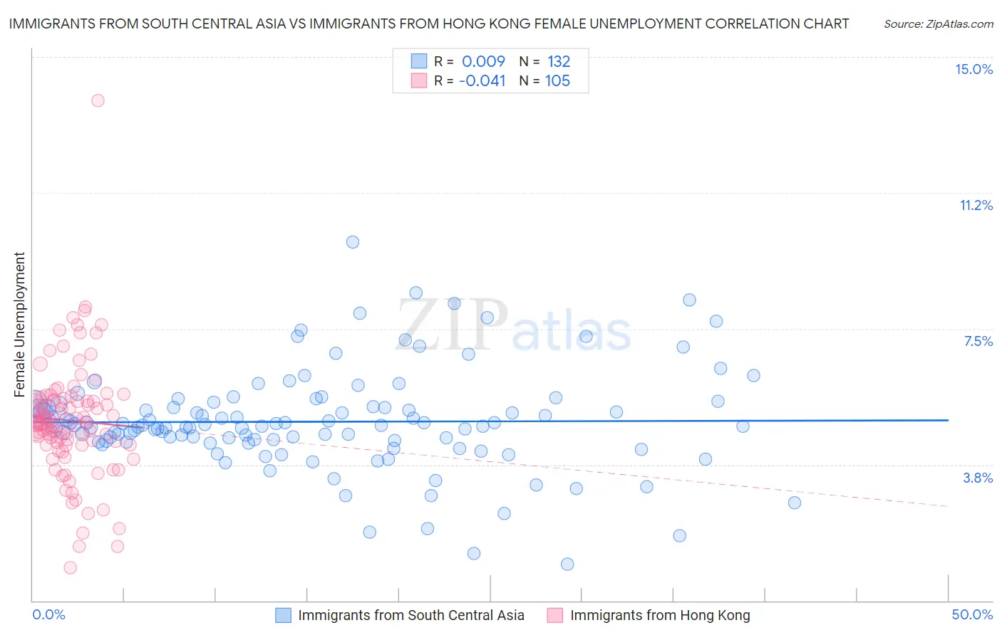 Immigrants from South Central Asia vs Immigrants from Hong Kong Female Unemployment