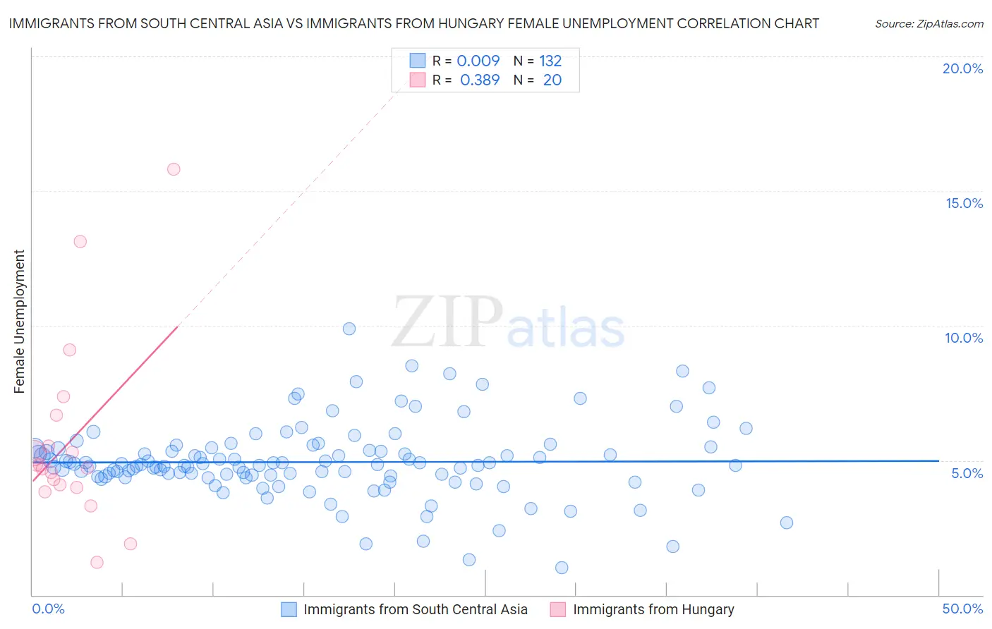 Immigrants from South Central Asia vs Immigrants from Hungary Female Unemployment