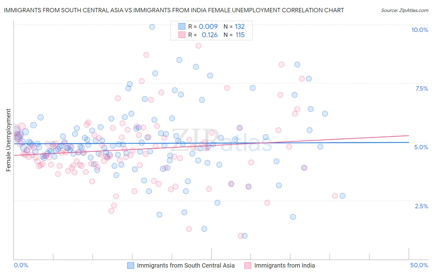 Immigrants from South Central Asia vs Immigrants from India Female Unemployment