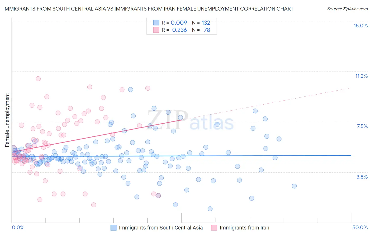 Immigrants from South Central Asia vs Immigrants from Iran Female Unemployment