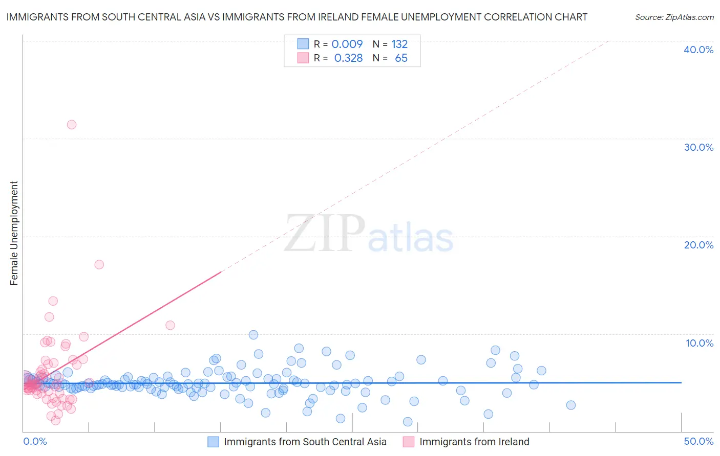 Immigrants from South Central Asia vs Immigrants from Ireland Female Unemployment