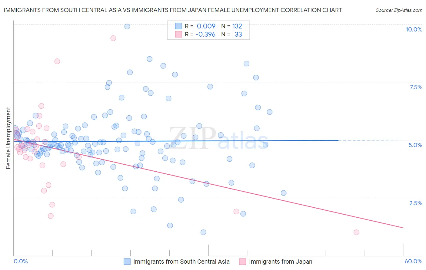 Immigrants from South Central Asia vs Immigrants from Japan Female Unemployment