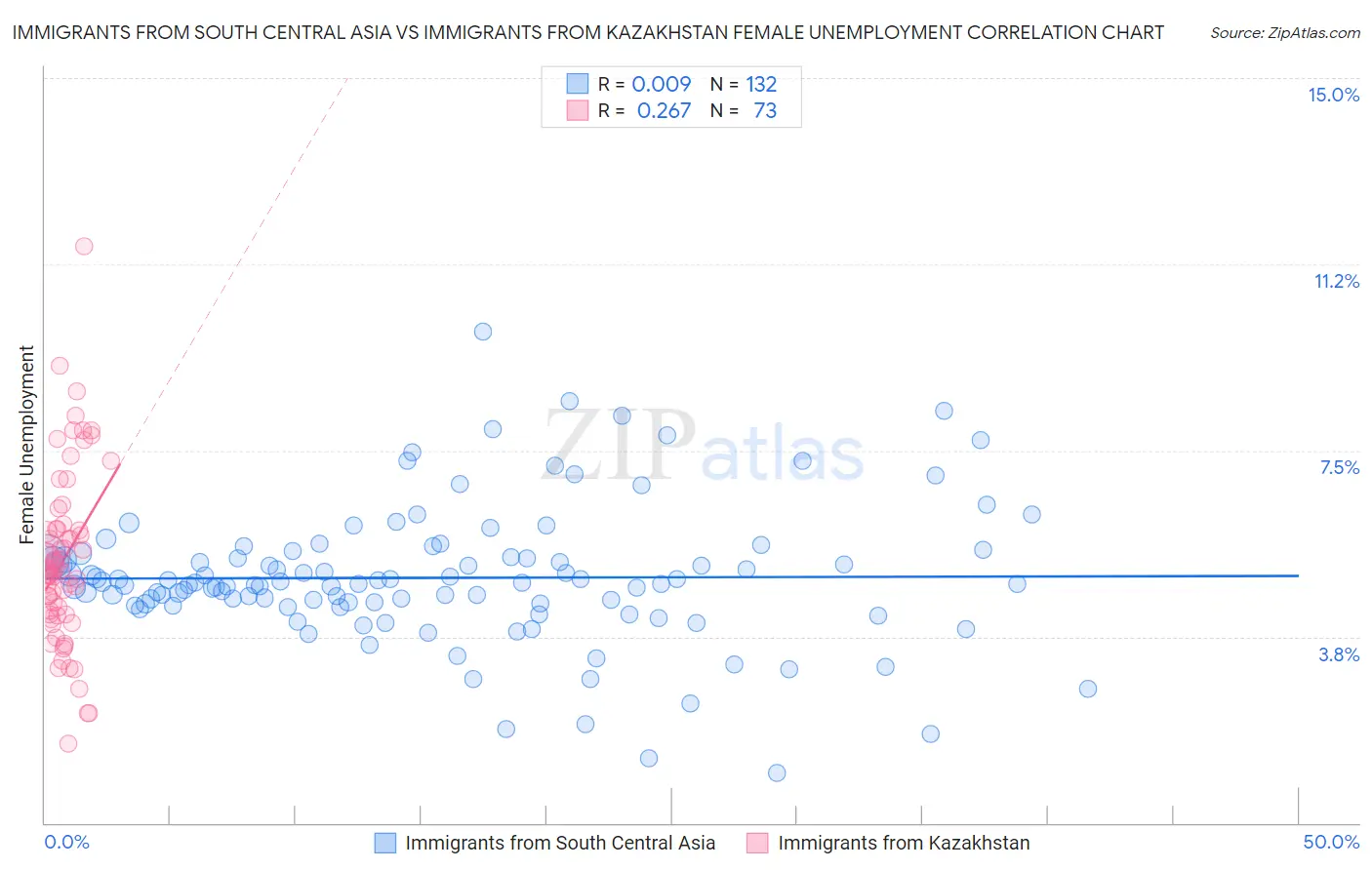 Immigrants from South Central Asia vs Immigrants from Kazakhstan Female Unemployment