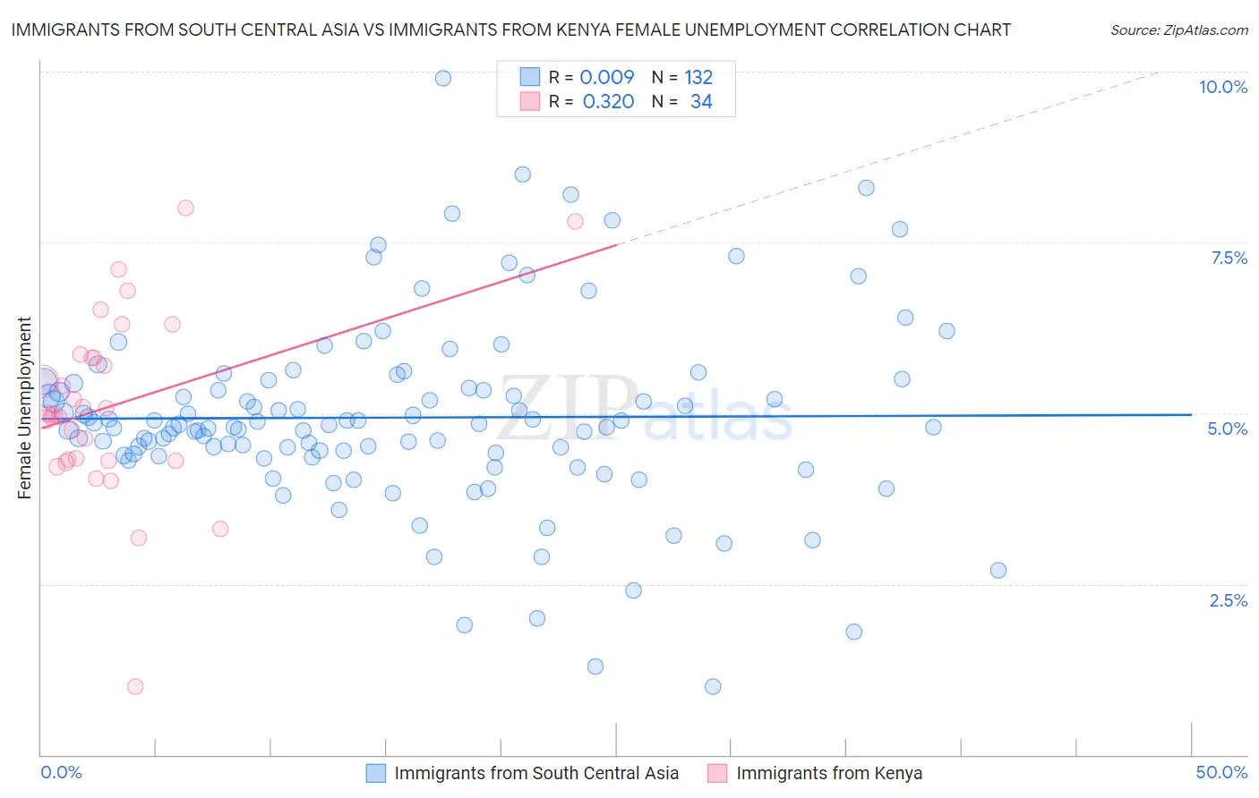 Immigrants from South Central Asia vs Immigrants from Kenya Female Unemployment