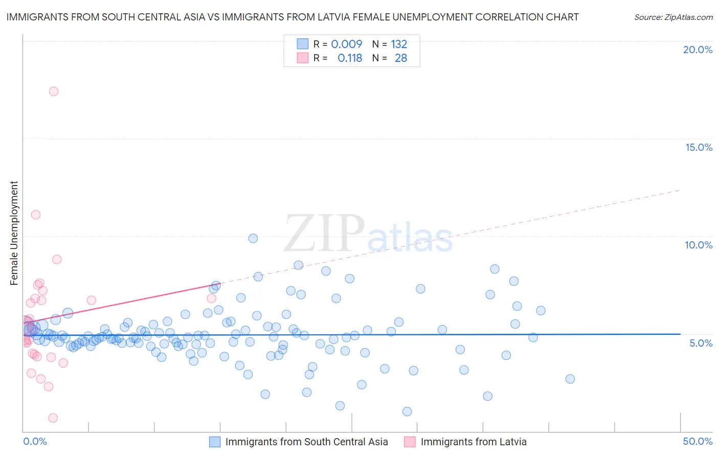 Immigrants from South Central Asia vs Immigrants from Latvia Female Unemployment