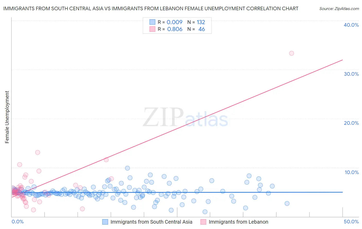 Immigrants from South Central Asia vs Immigrants from Lebanon Female Unemployment