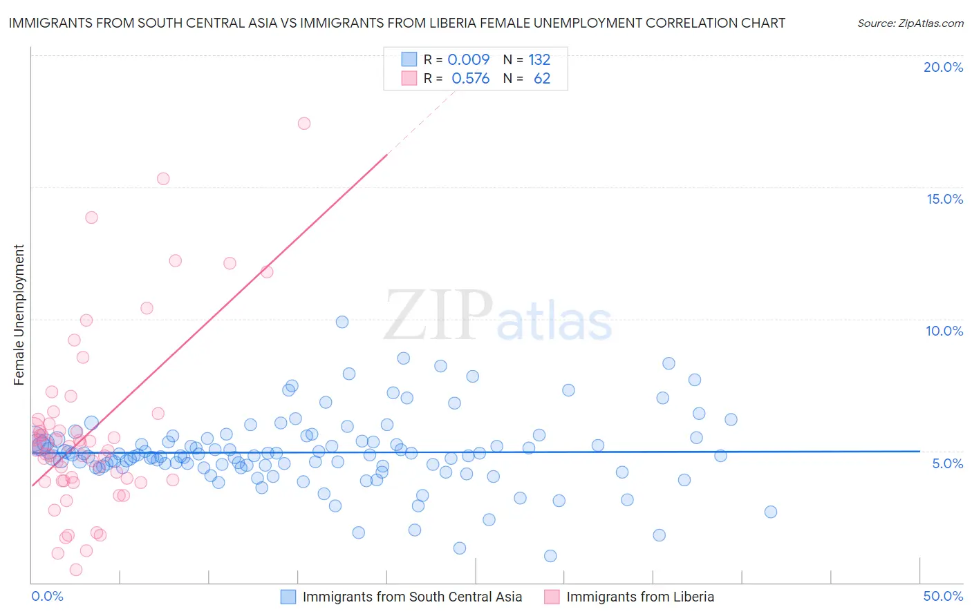 Immigrants from South Central Asia vs Immigrants from Liberia Female Unemployment