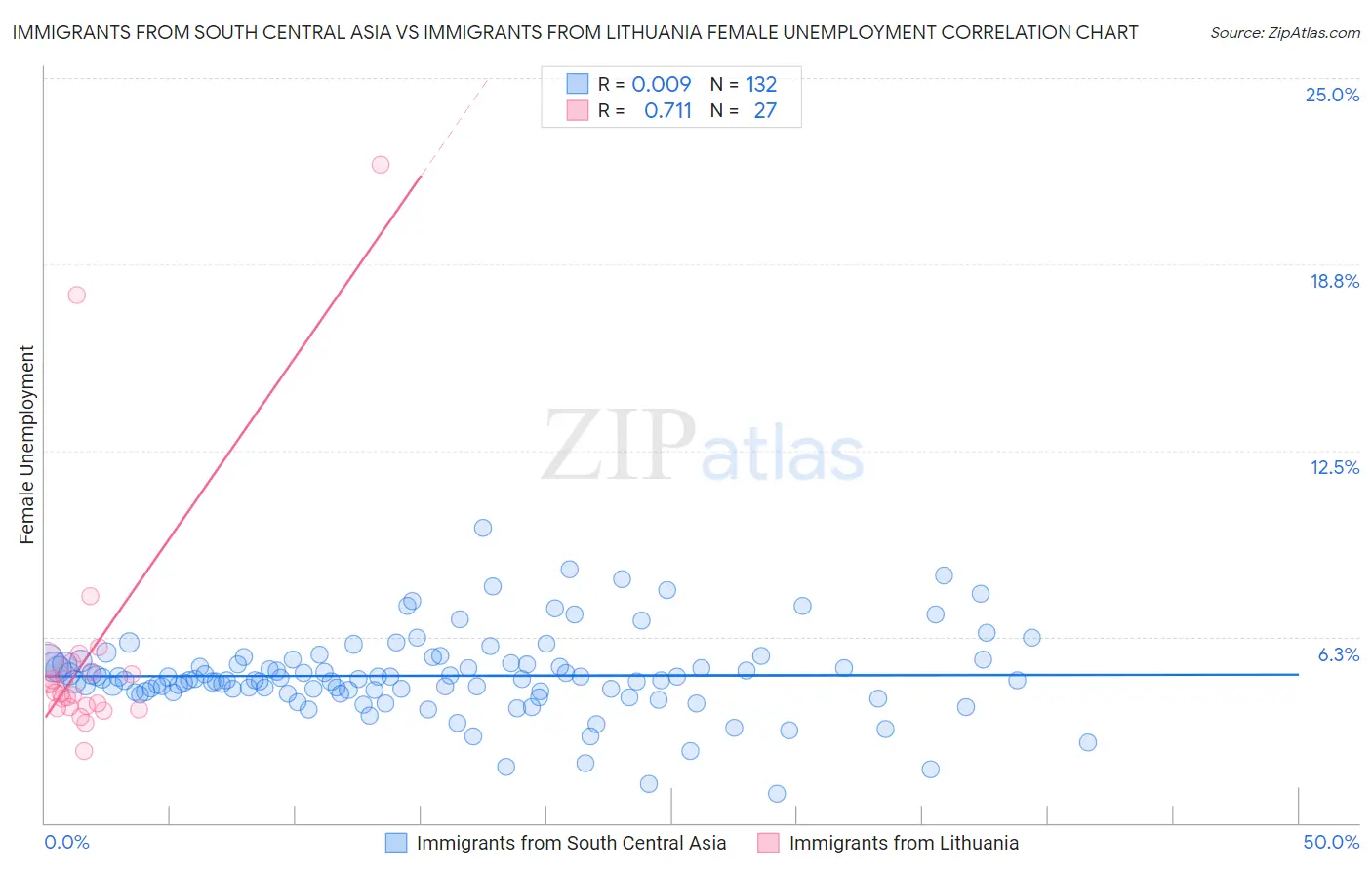 Immigrants from South Central Asia vs Immigrants from Lithuania Female Unemployment