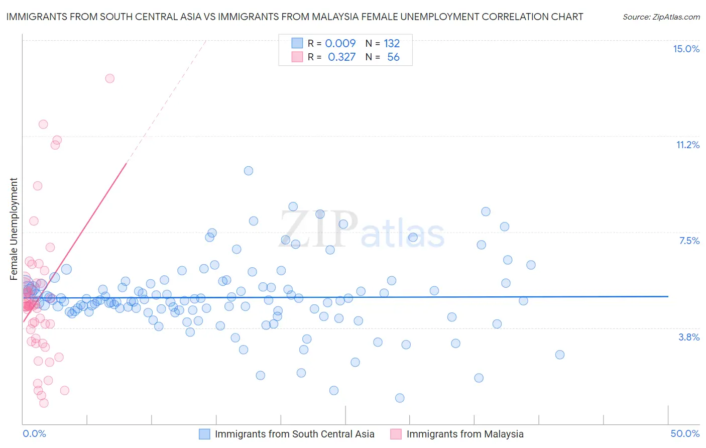 Immigrants from South Central Asia vs Immigrants from Malaysia Female Unemployment