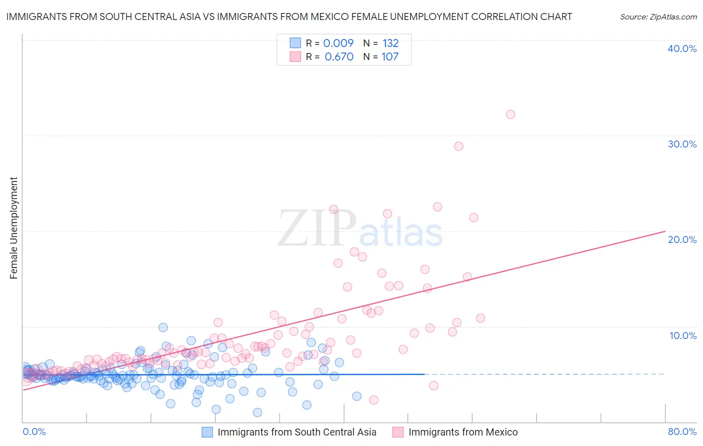 Immigrants from South Central Asia vs Immigrants from Mexico Female Unemployment