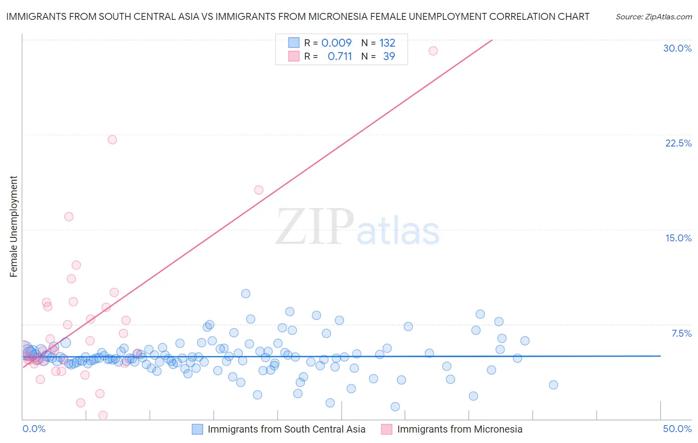 Immigrants from South Central Asia vs Immigrants from Micronesia Female Unemployment
