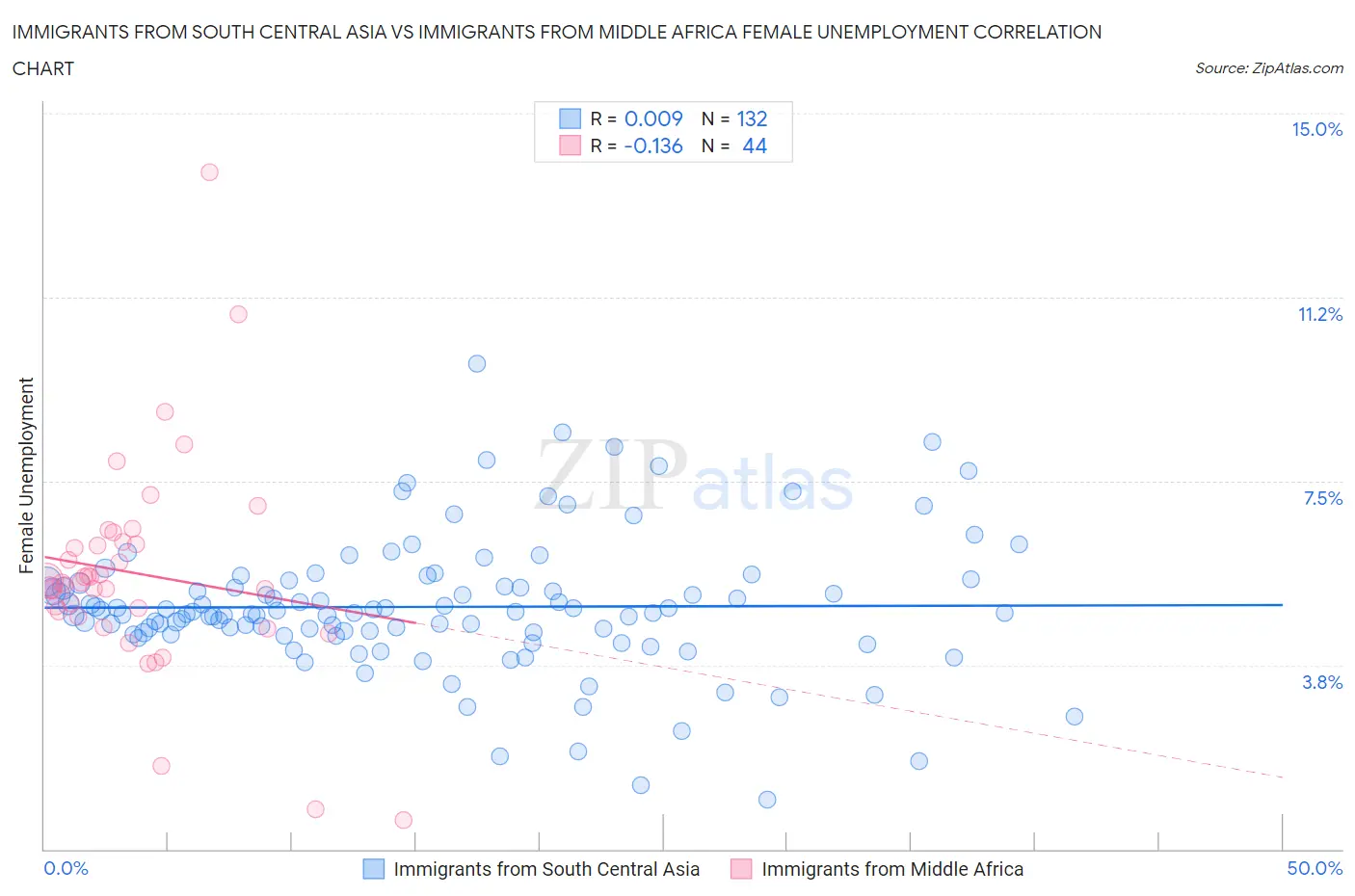 Immigrants from South Central Asia vs Immigrants from Middle Africa Female Unemployment