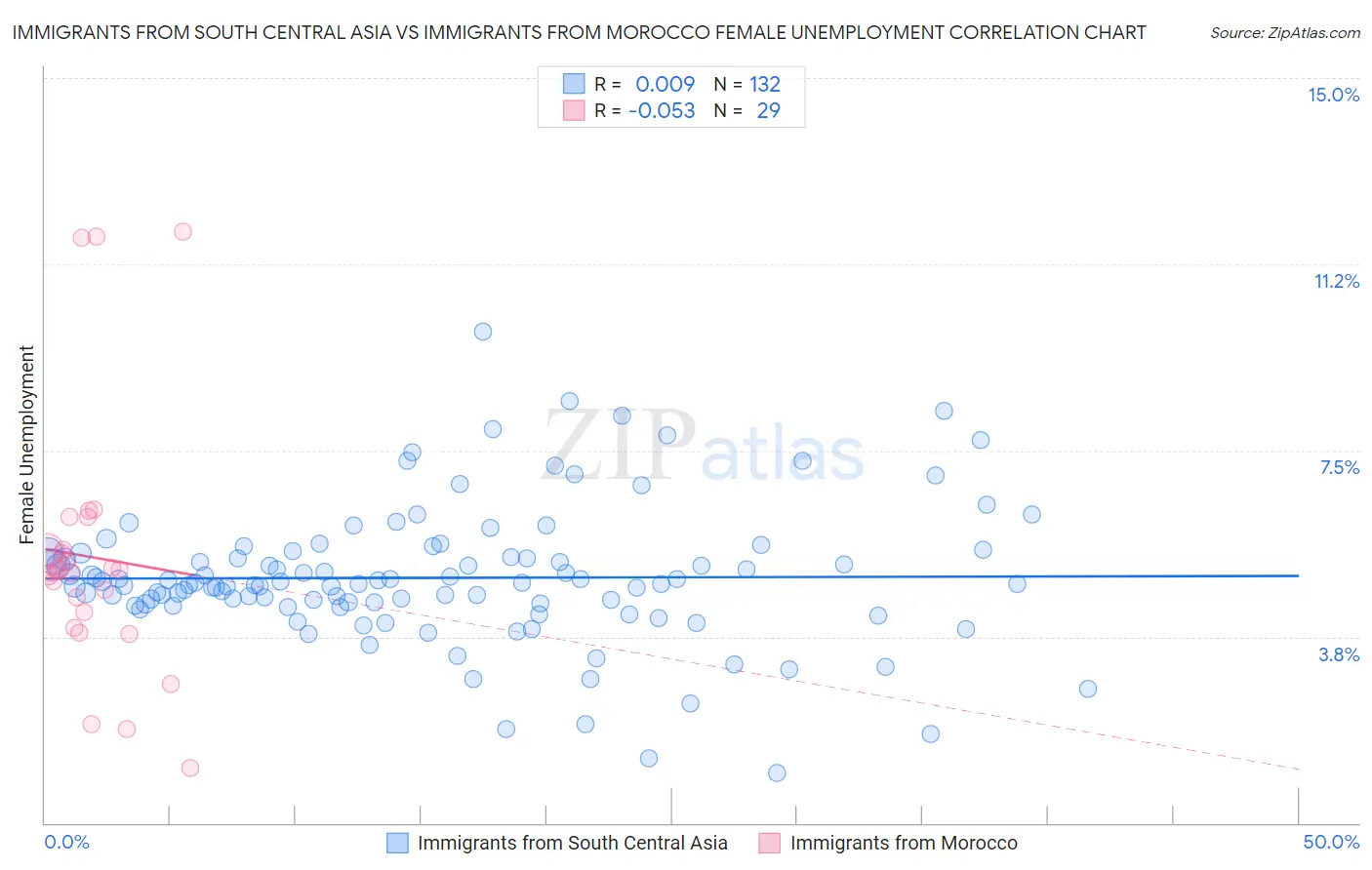 Immigrants from South Central Asia vs Immigrants from Morocco Female Unemployment