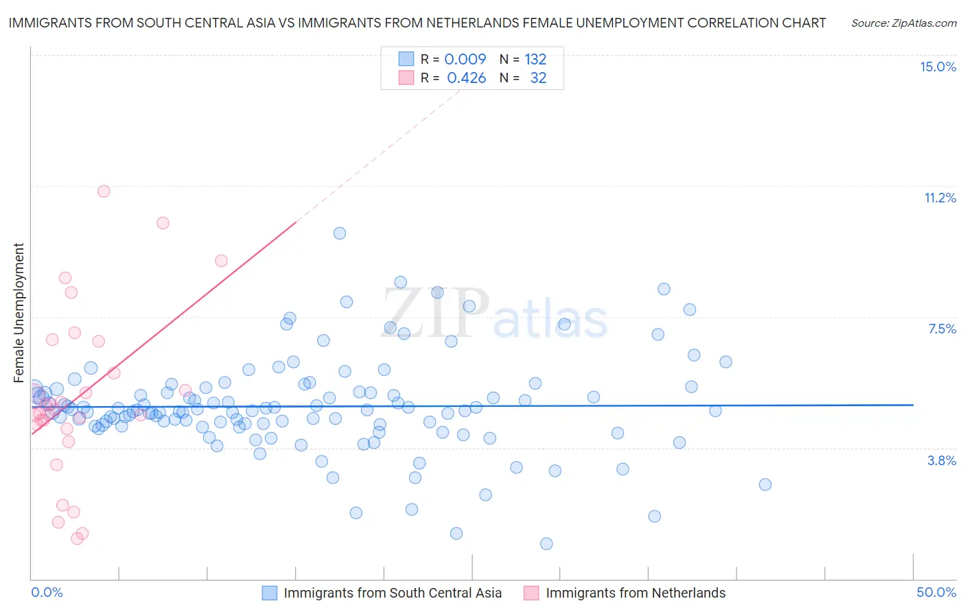 Immigrants from South Central Asia vs Immigrants from Netherlands Female Unemployment